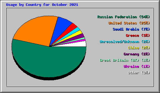 Usage by Country for October 2021