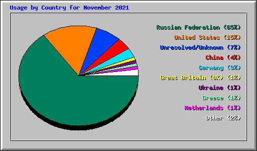 Usage by Country for November 2021