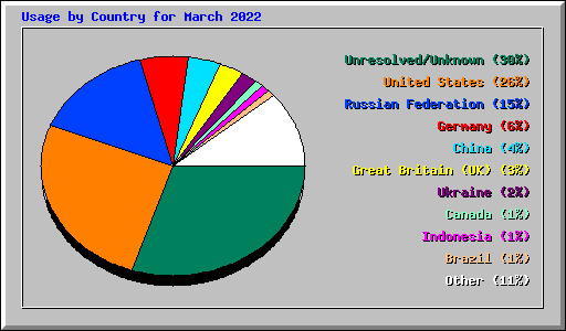 Usage by Country for March 2022