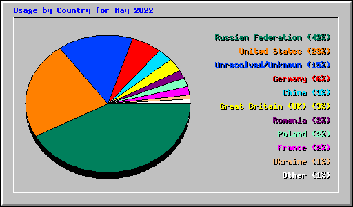 Usage by Country for May 2022