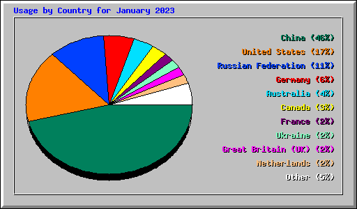 Usage by Country for January 2023