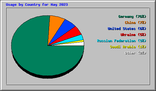 Usage by Country for May 2023