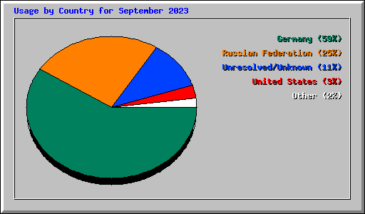 Usage by Country for September 2023