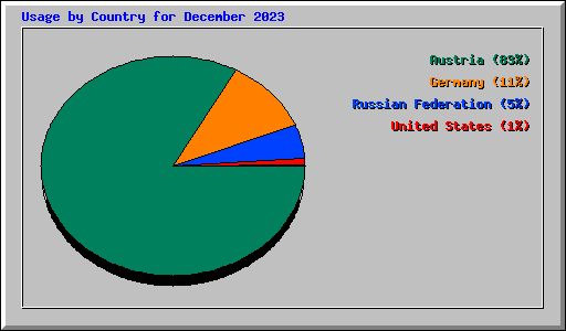 Usage by Country for December 2023