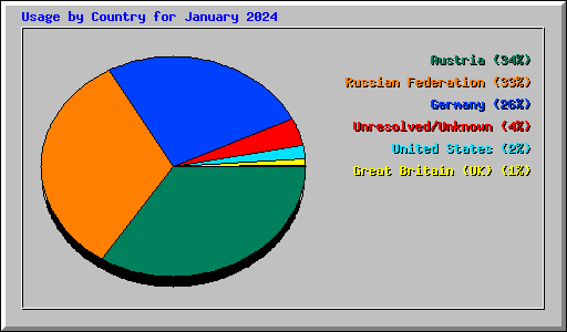 Usage by Country for January 2024