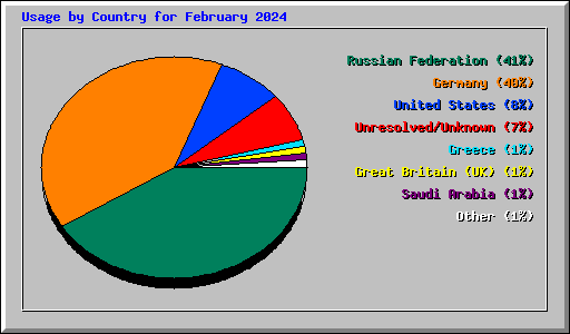 Usage by Country for February 2024