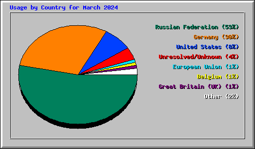 Usage by Country for March 2024