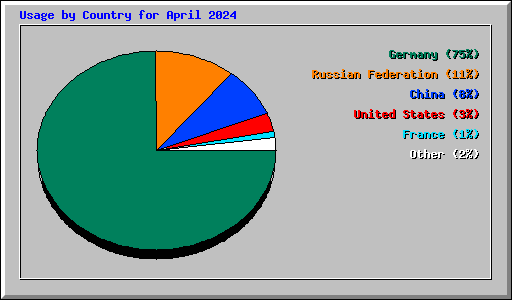 Usage by Country for April 2024