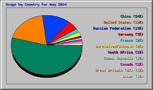 Usage by Country for May 2024