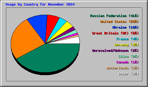 Usage by Country for November 2024