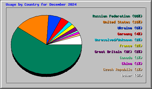 Usage by Country for December 2024