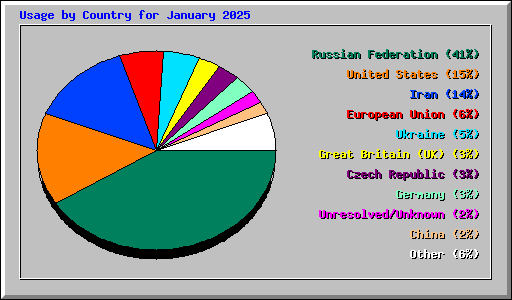 Usage by Country for January 2025