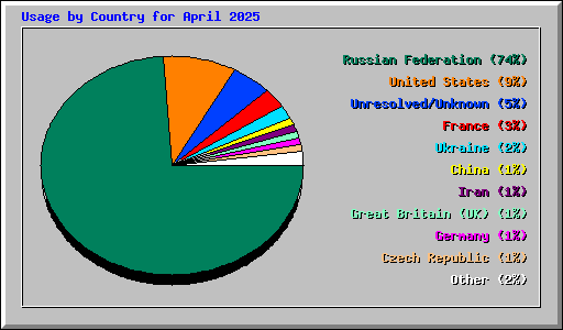 Usage by Country for April 2025