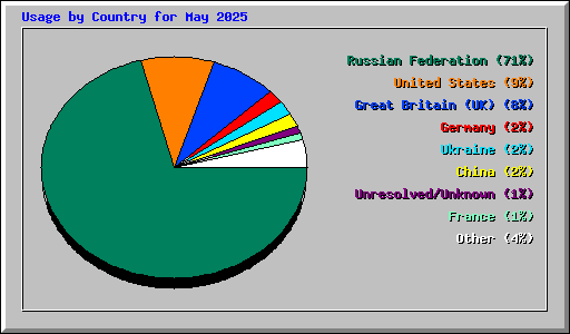 Usage by Country for May 2025