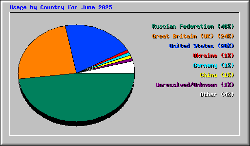Usage by Country for June 2025