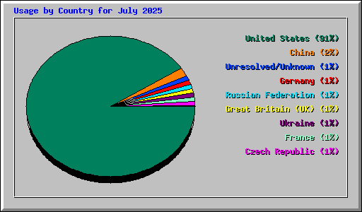 Usage by Country for July 2025