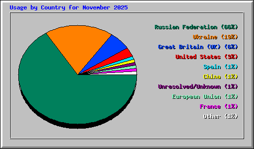 Usage by Country for November 2025