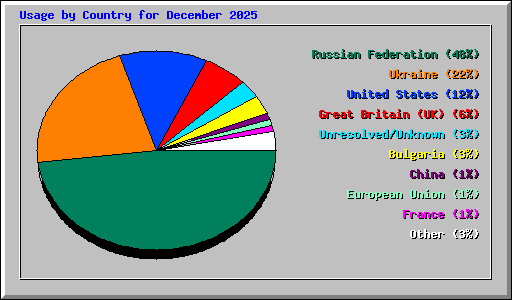 Usage by Country for December 2025