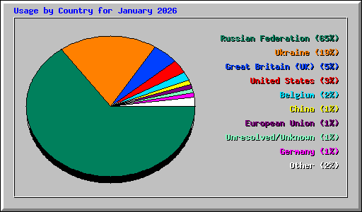 Usage by Country for January 2026
