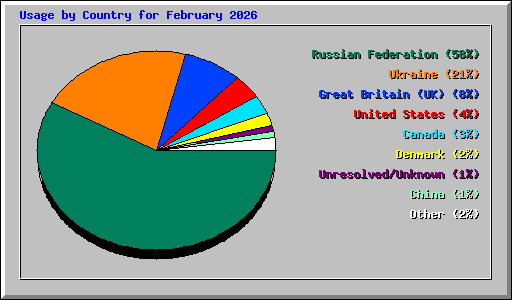 Usage by Country for February 2026