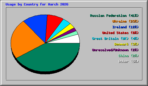 Usage by Country for March 2026