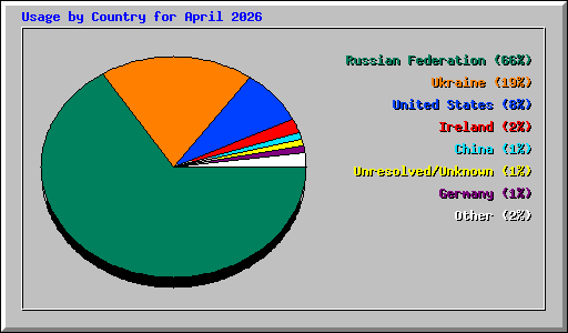Usage by Country for April 2026