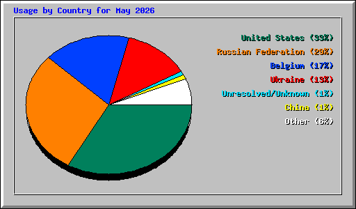 Usage by Country for May 2026
