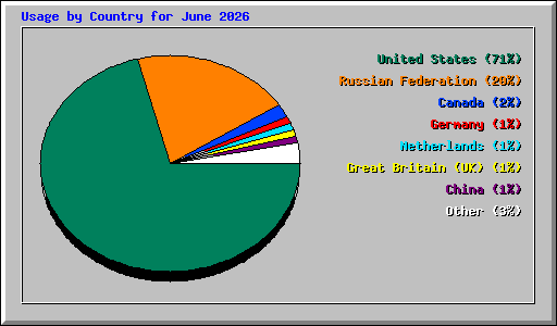 Usage by Country for June 2026