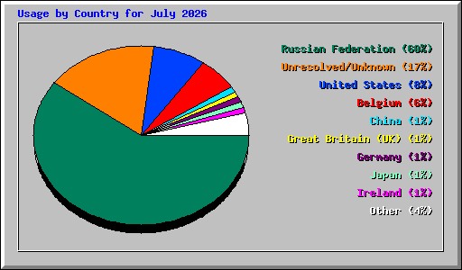Usage by Country for July 2026