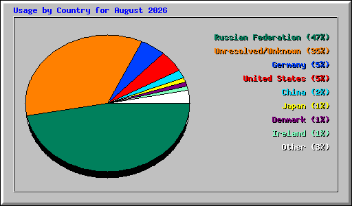 Usage by Country for August 2026