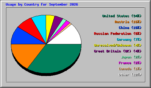 Usage by Country for September 2026
