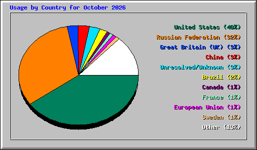 Usage by Country for October 2026