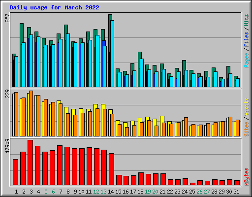 Daily usage for March 2022