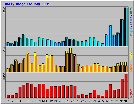 Daily usage for May 2022