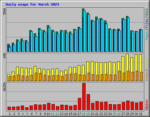 Daily usage for March 2023