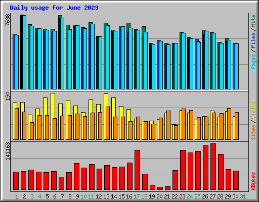 Daily usage for June 2023