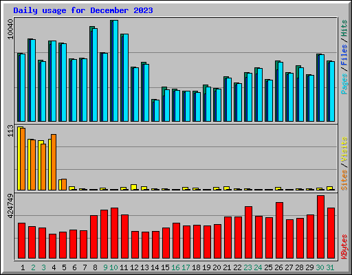 Daily usage for December 2023