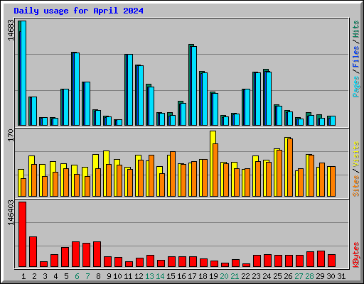 Daily usage for April 2024