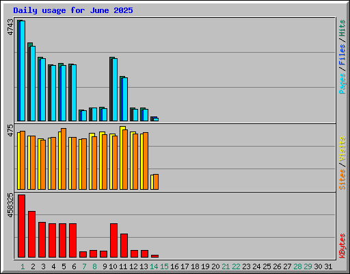 Daily usage for June 2025