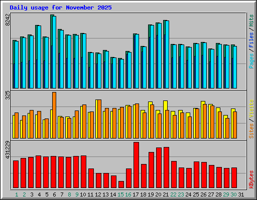 Daily usage for November 2025