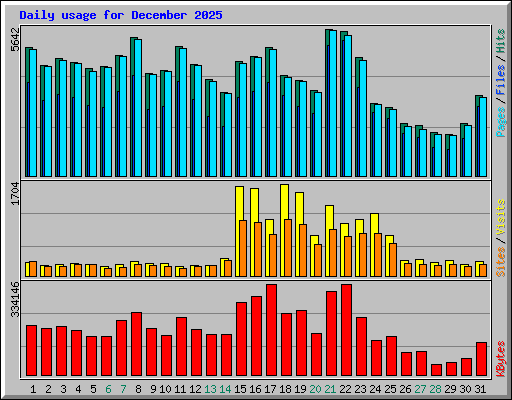 Daily usage for December 2025