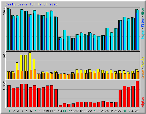 Daily usage for March 2026