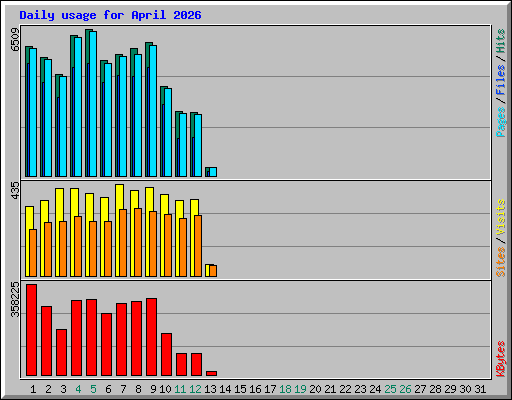 Daily usage for April 2026