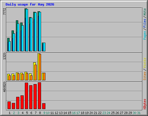 Daily usage for May 2026