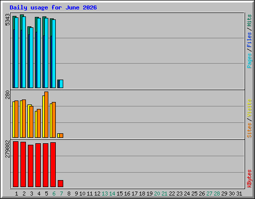 Daily usage for June 2026