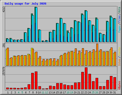 Daily usage for July 2026