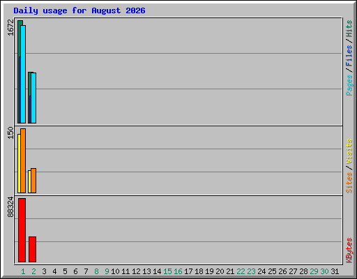 Daily usage for August 2026