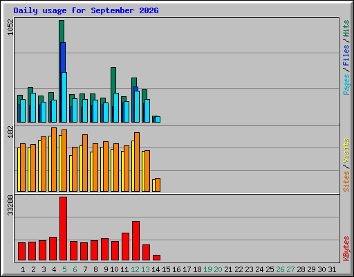 Daily usage for September 2026