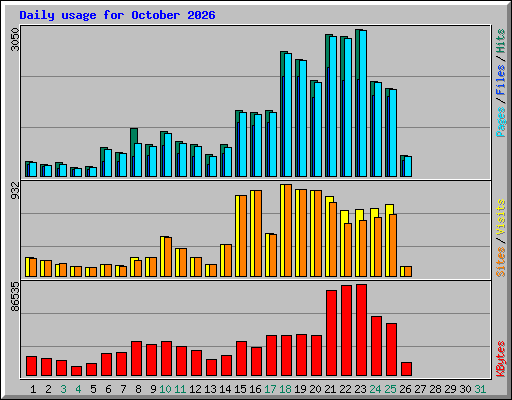 Daily usage for October 2026