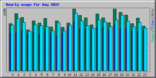 Hourly usage for May 2022